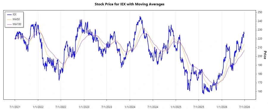 Stock Performance Chart