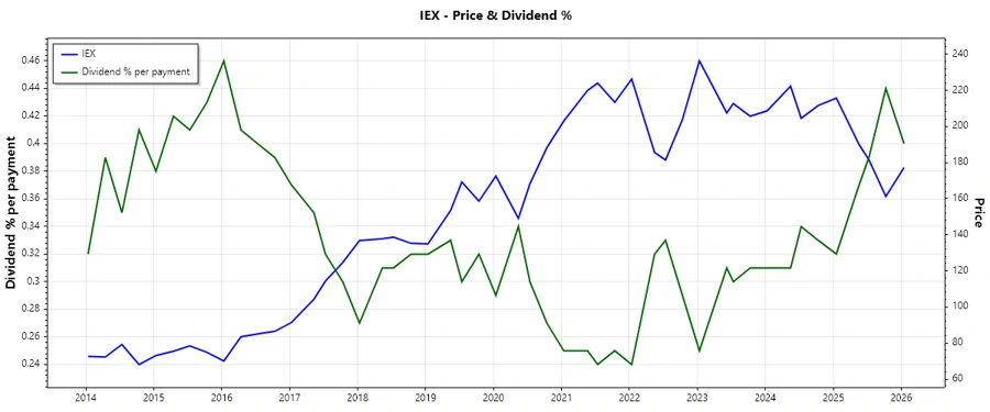 Dividend History Chart