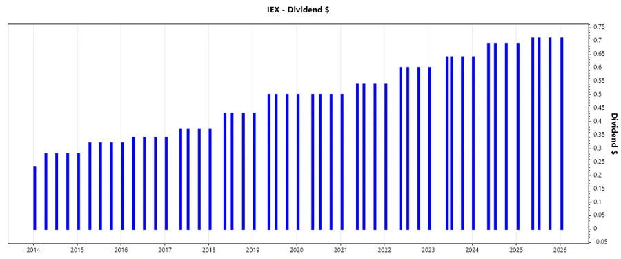 Dividend Growth Chart