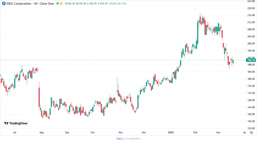 Price Development Chart