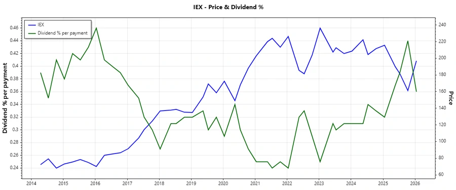 Dividend History Chart
