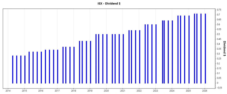 IDEX Dividend Growth Chart