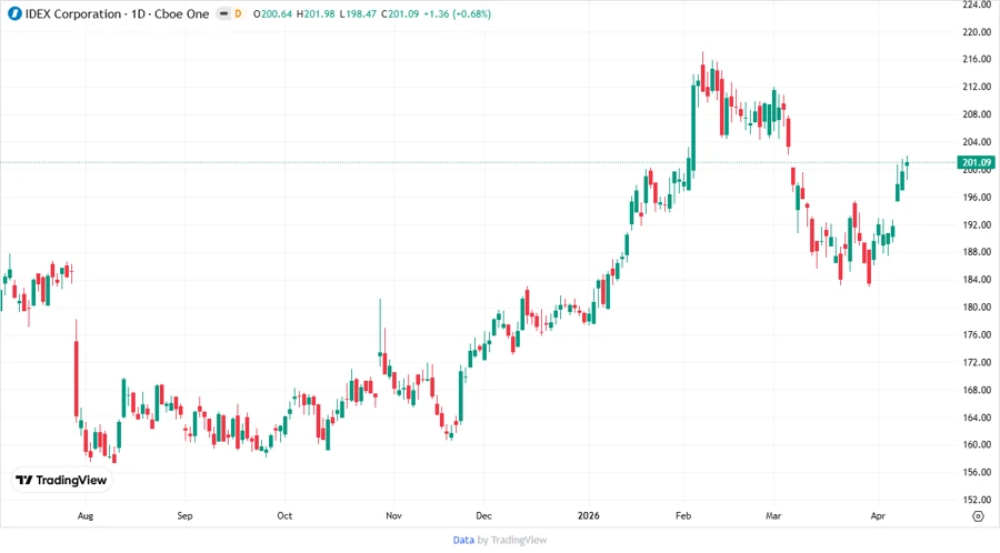 IDEX Price Development Chart