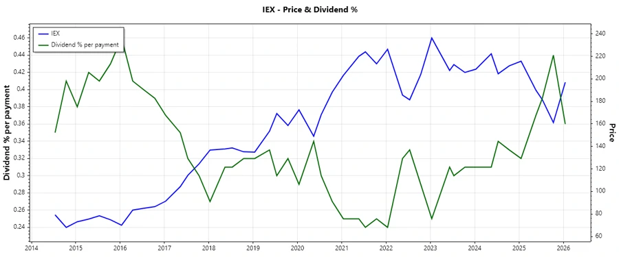 IDEX Dividend History Chart