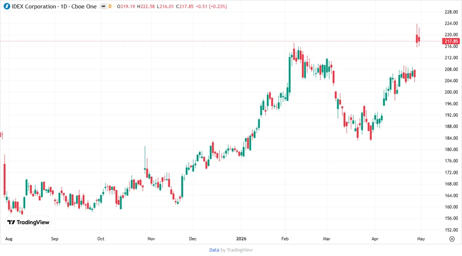Stock Price Development