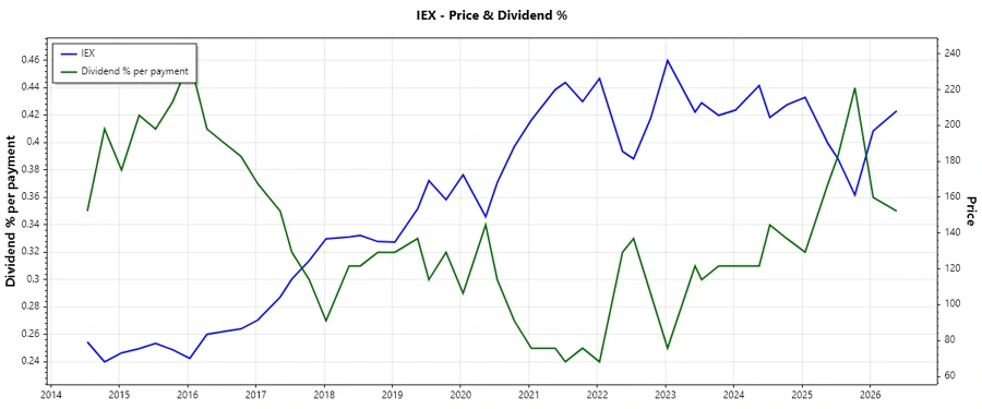 Dividend history chart for IDEX Corporation