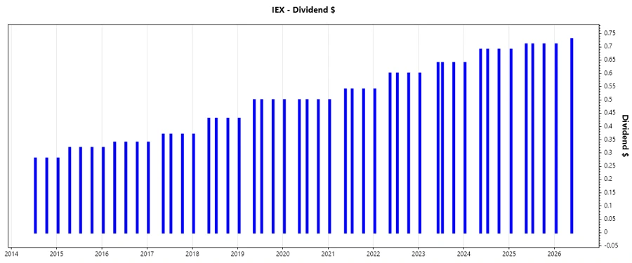 Dividend growth chart for IDEX Corporation