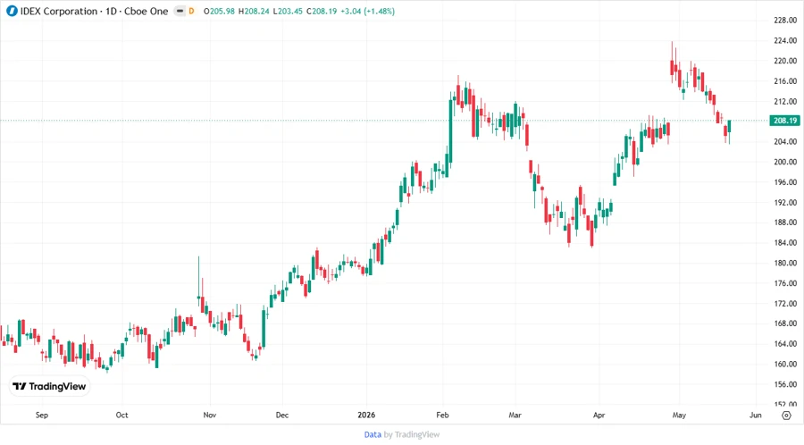Price development chart for IDEX Corporation