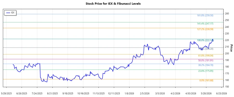 IDEX Corporation Stock Chart