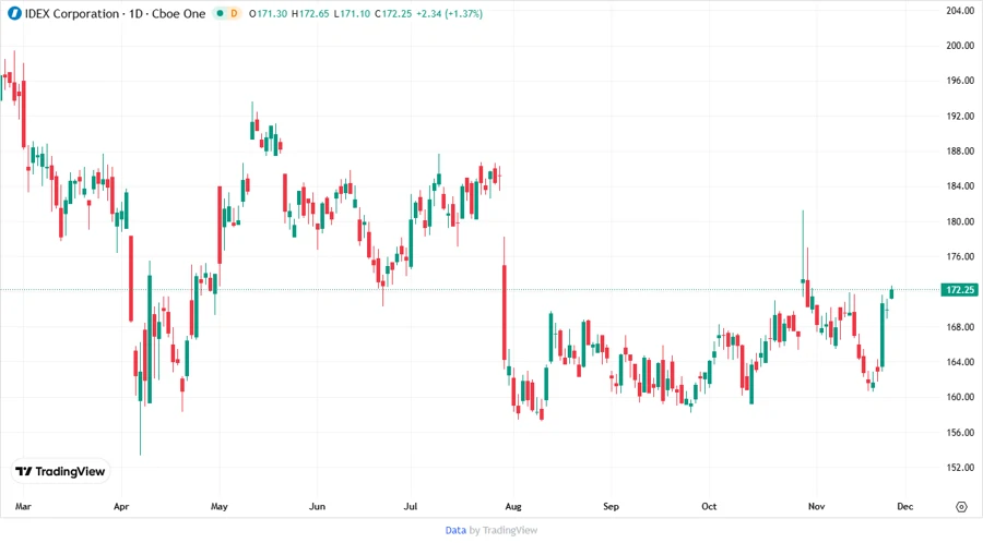 Stock chart for IDEX Corporation showing trends