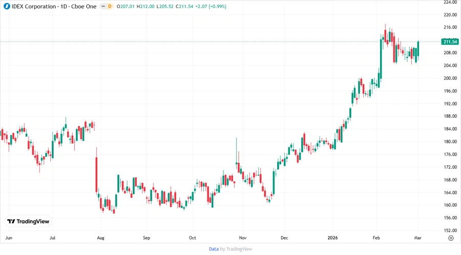 Stock Chart for IDEX Corporation