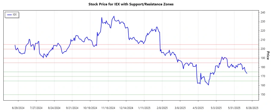 IDEX Corporation Stock Chart - Support and Resistance Analysis