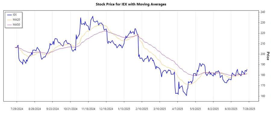 IDEX Corporation Stock Trend Chart