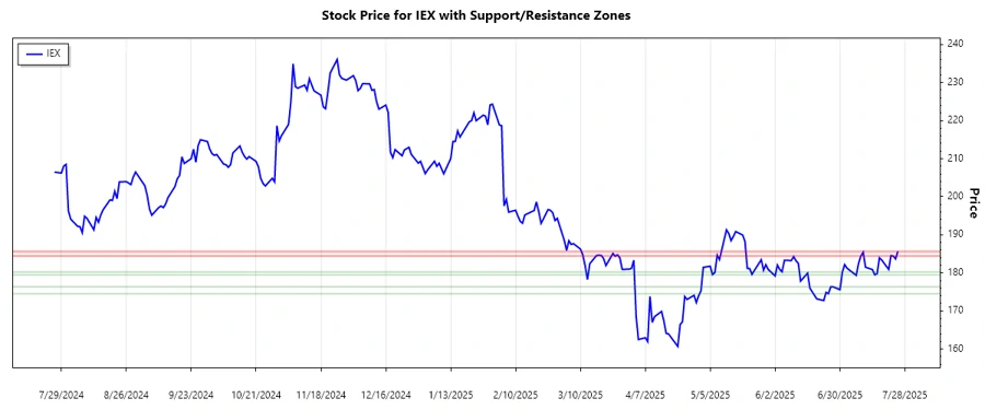 IDEX Corporation Stock Support and Resistance Chart