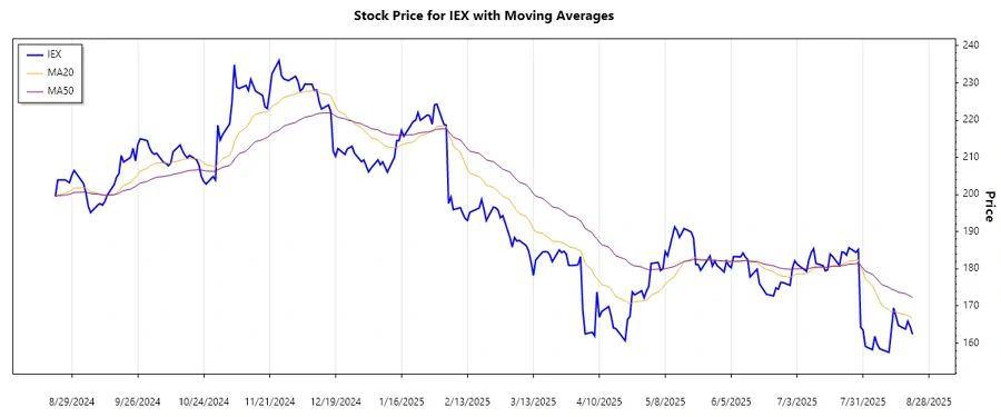 Stock Chart with EMA Analysis