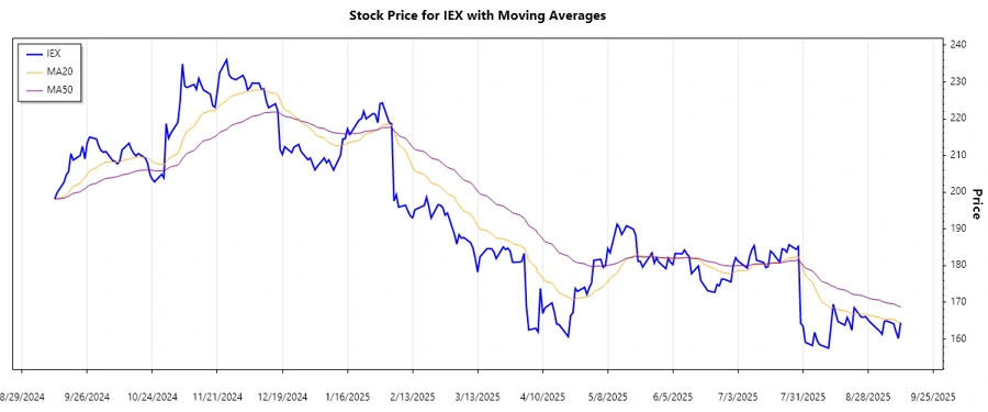 Stock Trend Analysis