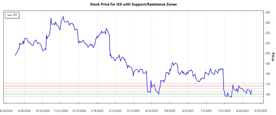Support and Resistance Analysis
