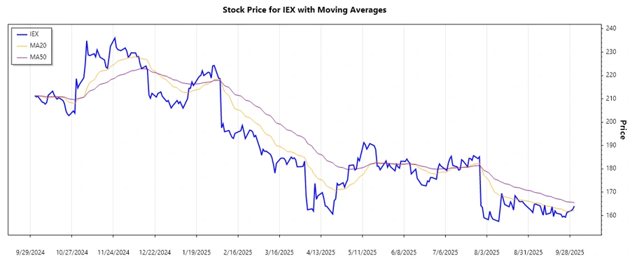 IDEX Corporation Stock Chart