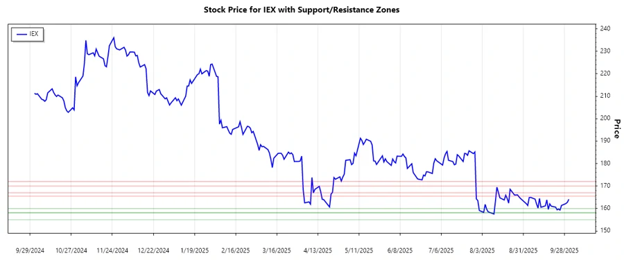 IDEX Corporation Support Resistance