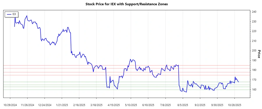 IDEX support and resistance chart
