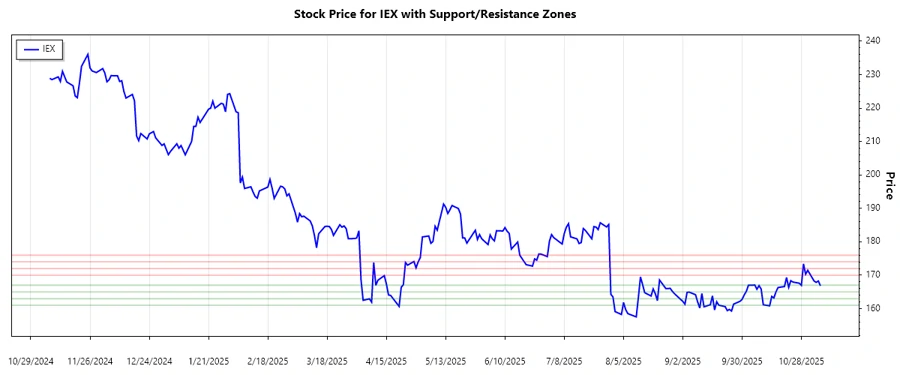 Stock chart for support and resistance analysis