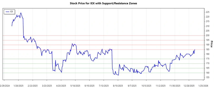 Support and Resistance Chart