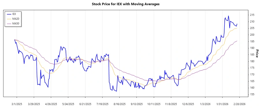 IDEX Corporation Stock Chart