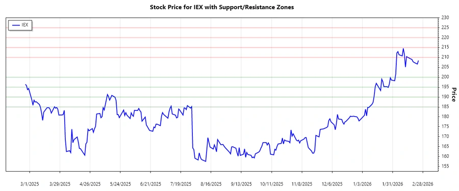 IDEX Corporation Support and Resistance Chart
