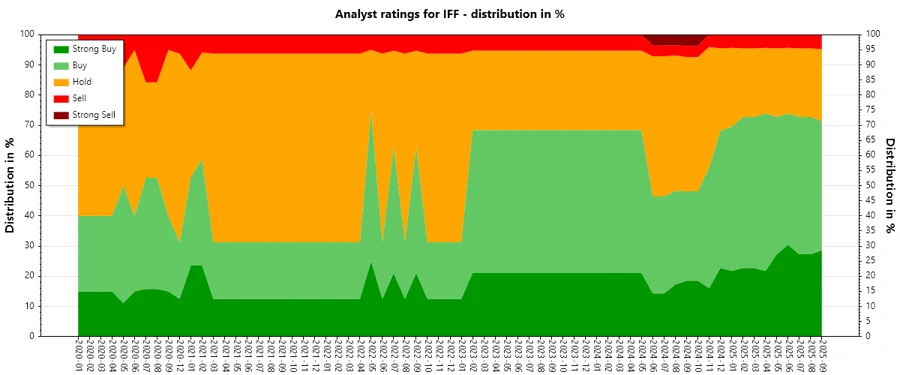 Analyst Ratings History