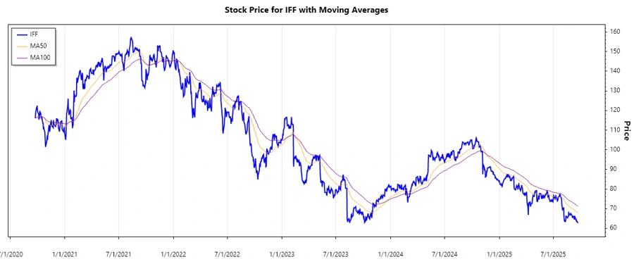 IFF Stock Chart