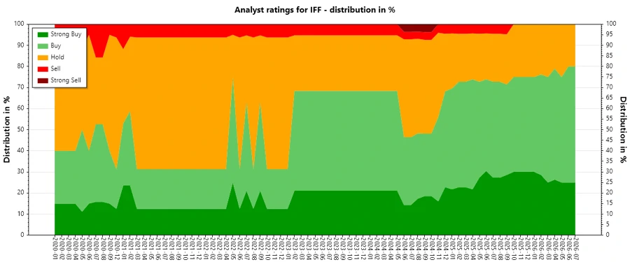 Analyst Ratings History - IFF
