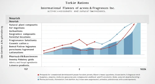 IFF: Analysts Ratings - International Flavors and Fragrances Inc