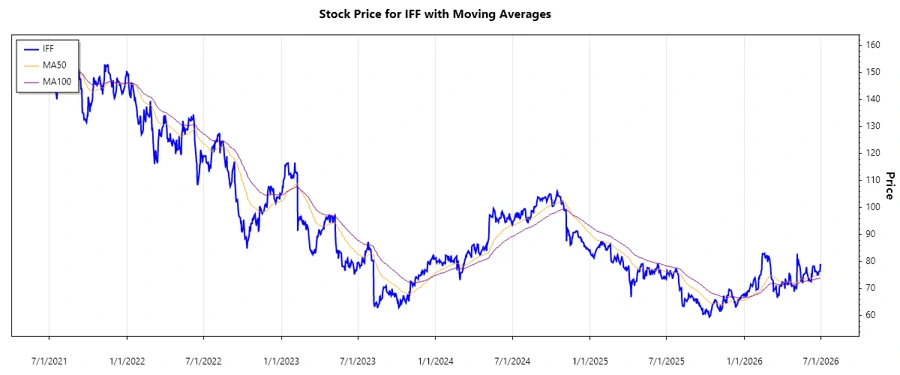 IFF Stock Chart