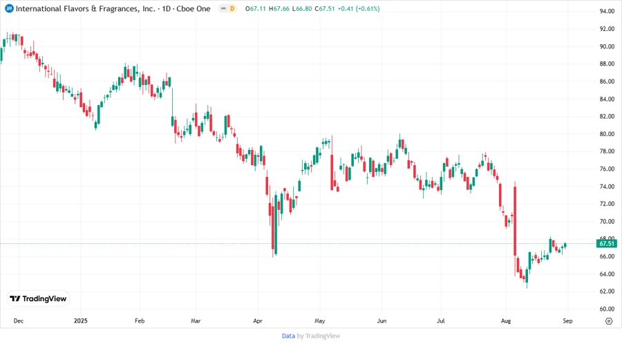 IFF Stock Price Development