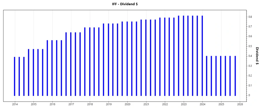 Dividend growth chart, responsive image