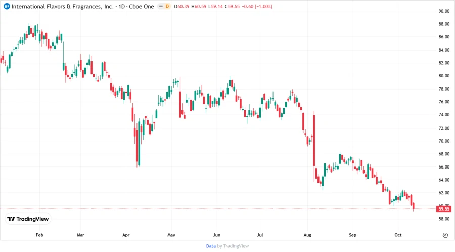Price development chart, responsive image
