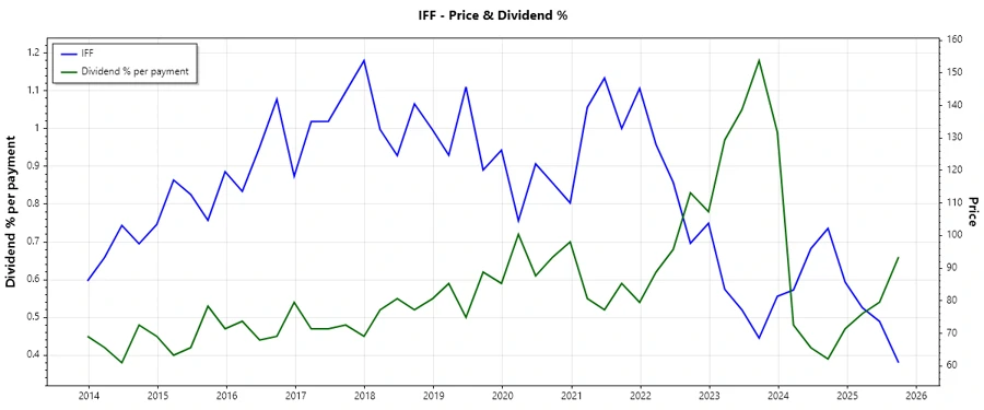 IFF Dividend History Chart