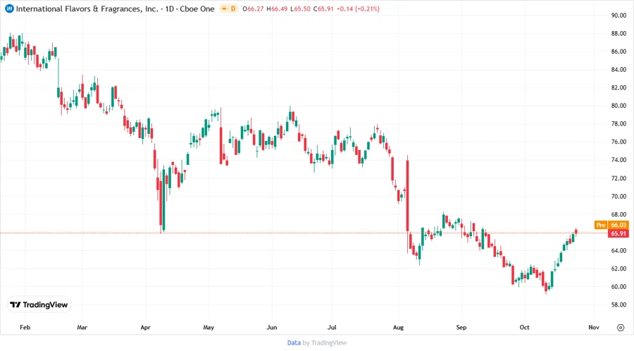 IFF Price Development Chart