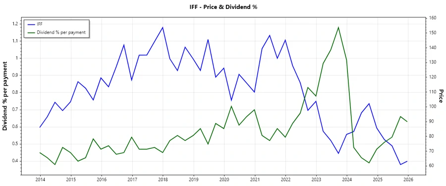Dividend History Chart