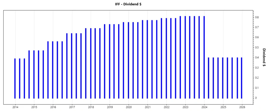 Dividend Growth Chart