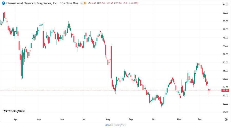 Price Development Chart