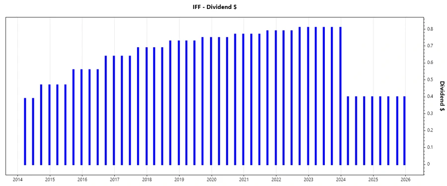 Dividend Growth Chart