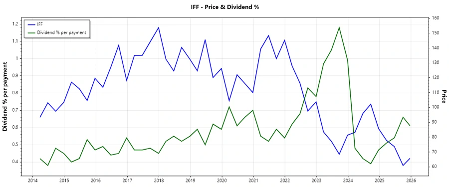 Dividend History Chart