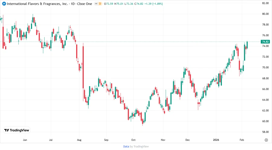 Price Development Chart