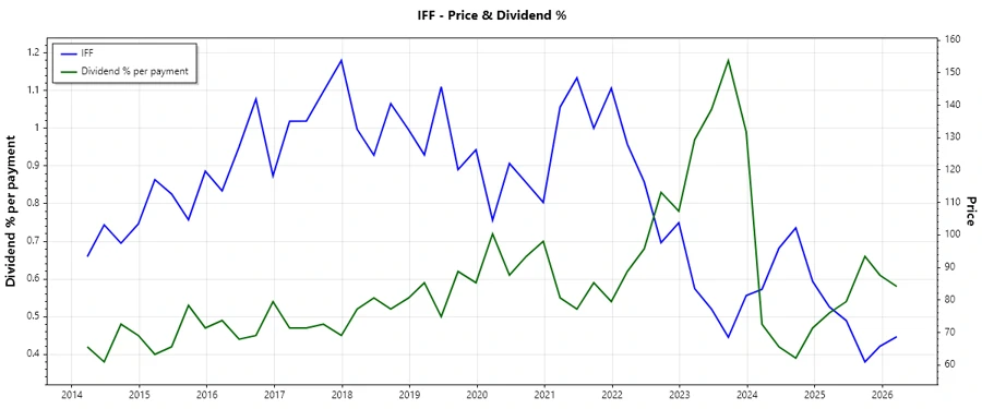 Historical Dividend Chart showing past dividends over time.