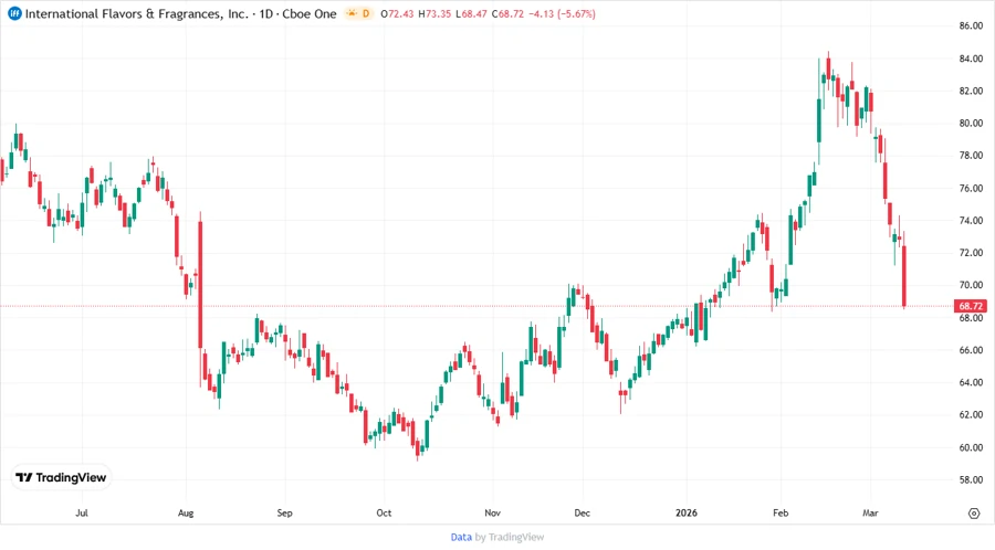 Stock Price Development Chart showing price trends over time.