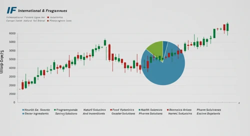 IFF: Dividend Analysis - International Flavors and Fragrances Inc