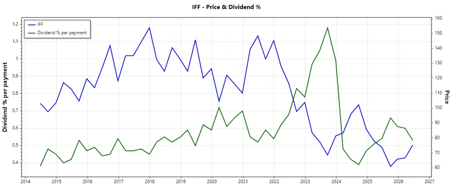 IFF Dividend Chart 2026-2022
