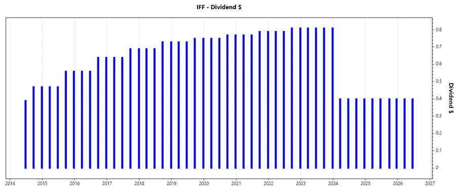 Dividend Growth Rate Chart