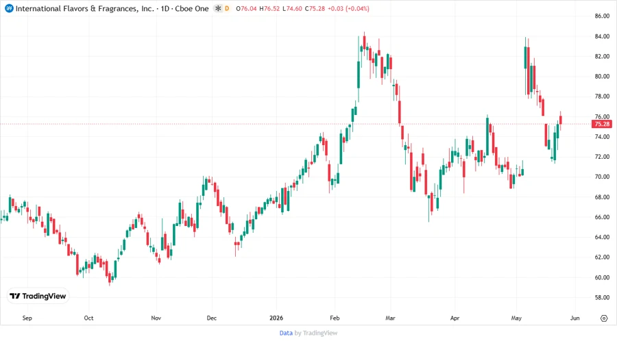 Price Development Chart